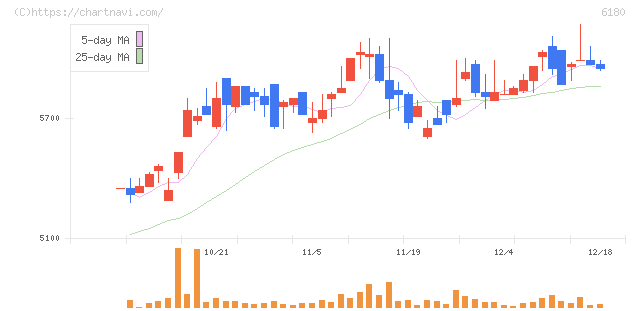 ＧＭＯメディア(6180)の日足チャート