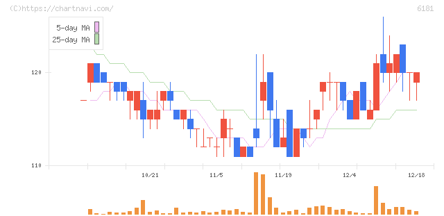タメニー(6181)の日足チャート
