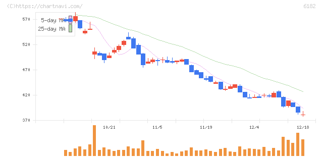 メタリアル(6182)の日足チャート