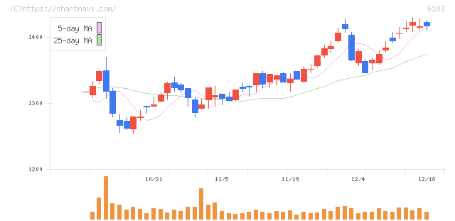 ベルシステム２４ホールディングス(6183)の日足チャート