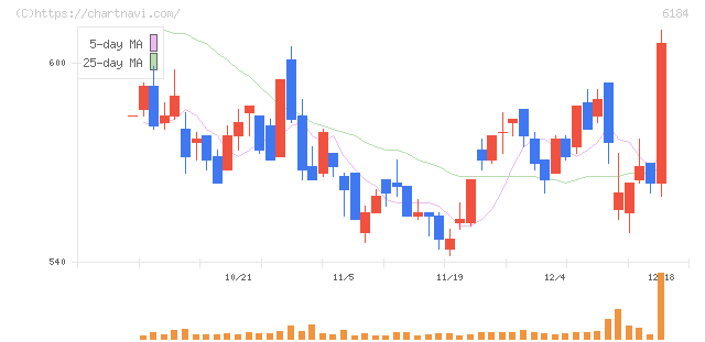 鎌倉新書(6184)の日足チャート