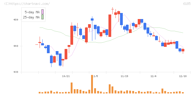 ＳＭＮ(6185)の日足チャート