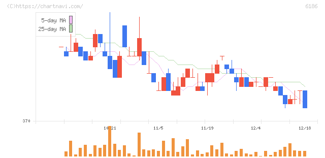 一蔵(6186)の日足チャート