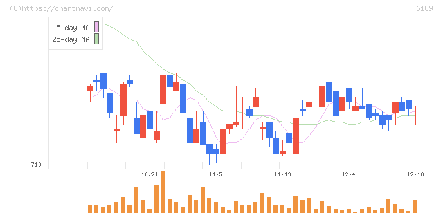 グローバルキッズＣＯＭＰＡＮＹ(6189)の日足チャート