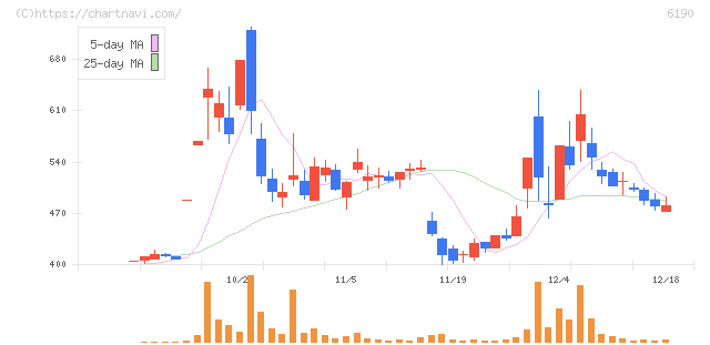 フェニックスバイオ(6190)の日足チャート