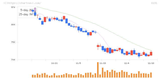 エアトリ(6191)の日足チャート