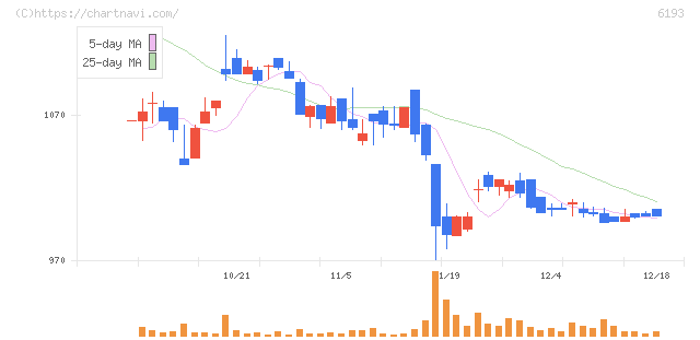 バーチャレクス・ホールディングス(6193)の日足チャート
