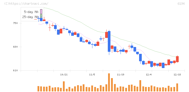 アトラエ(6194)の日足チャート