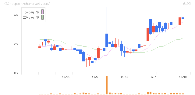 ホープ(6195)の日足チャート