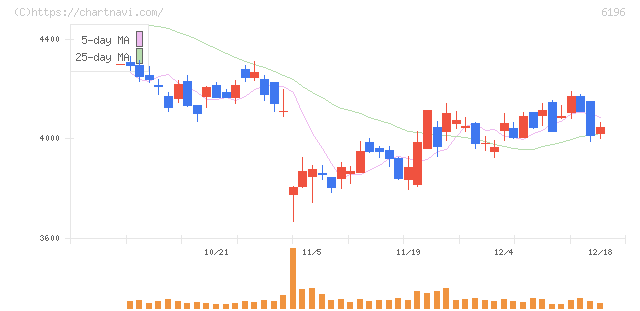 ストライク(6196)の日足チャート