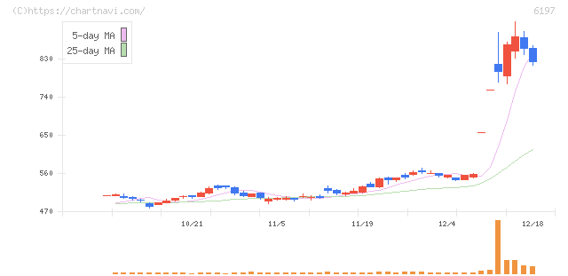 ソラスト(6197)の日足チャート