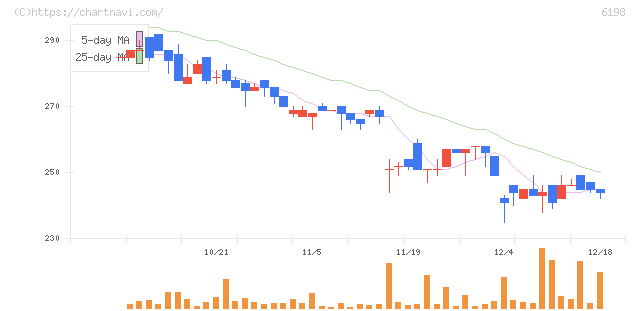 キャリア(6198)の日足チャート