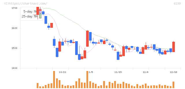 セラク(6199)の日足チャート