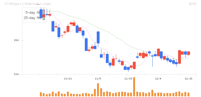 インソース(6200)の日足チャート