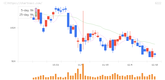 島精機製作所(6222)の日足チャート