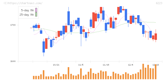 西部技研(6223)の日足チャート