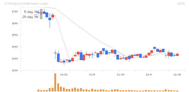 ＪＲＣ(6224)の日足チャート