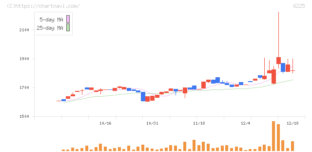 エコム(6225)の日足チャート