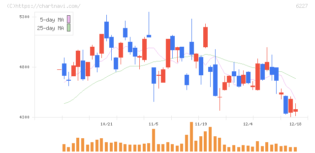 ＡＩメカテック(6227)の日足チャート