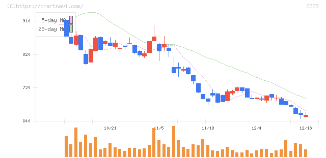 ジェイ・イー・ティ(6228)の日足チャート