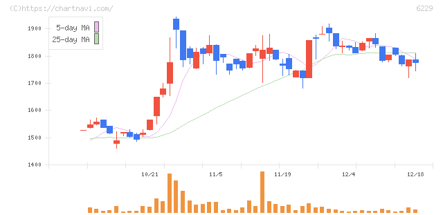 オーケーエム(6229)の日足チャート