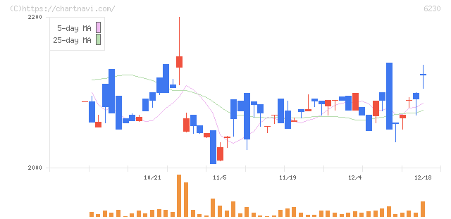 ＳＡＮＥＩ(6230)の日足チャート