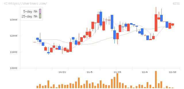 木村工機(6231)の日足チャート