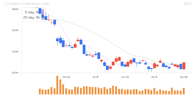 ベイカレント(6532)の日足チャート