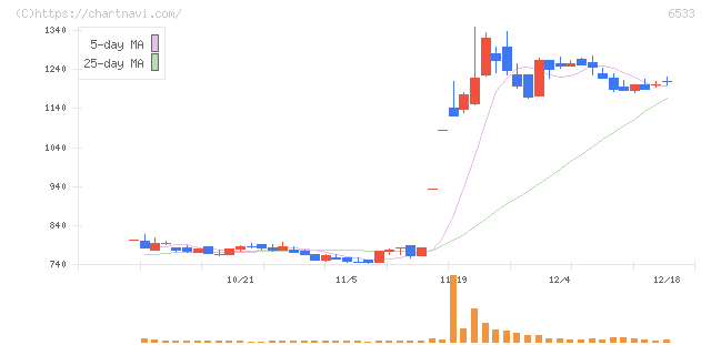Ｏｒｃｈｅｓｔｒａ　Ｈｏｌｄｉｎｇｓ(6533)の日足チャート