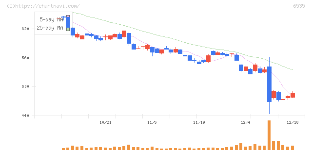 アイモバイル(6535)の日足チャート