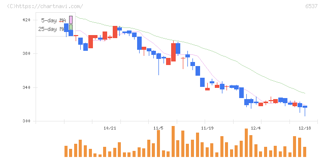 ＷＡＳＨハウス(6537)の日足チャート