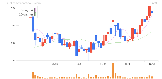 ディスラプターズ(6538)の日足チャート