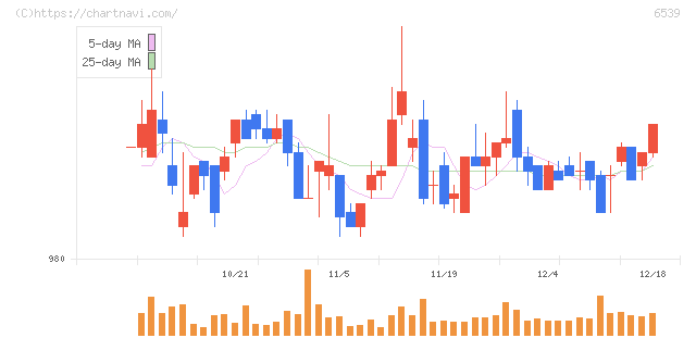 ＭＳ－Ｊａｐａｎ(6539)の日足チャート