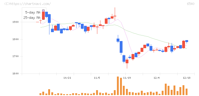船場(6540)の日足チャート