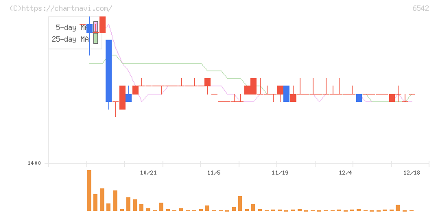 ＦＣホールディングス(6542)の日足チャート