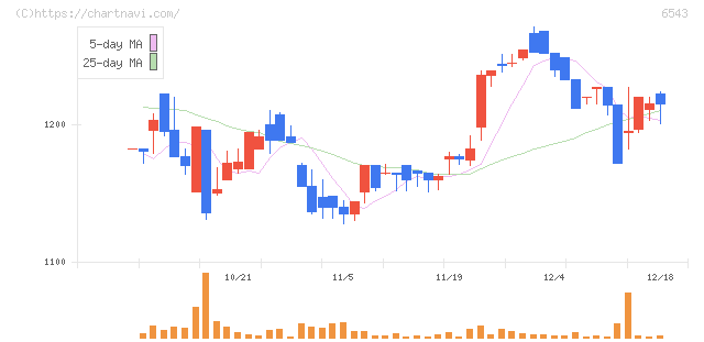 日宣(6543)の日足チャート