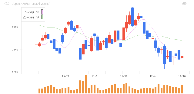 ジャパンエレベーターサービスホールディングス(6544)の日足チャート
