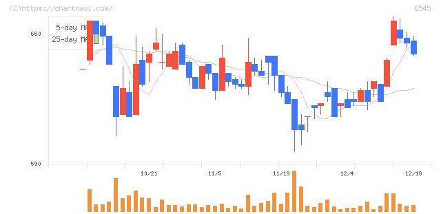 インターネットインフィニティー(6545)の日足チャート