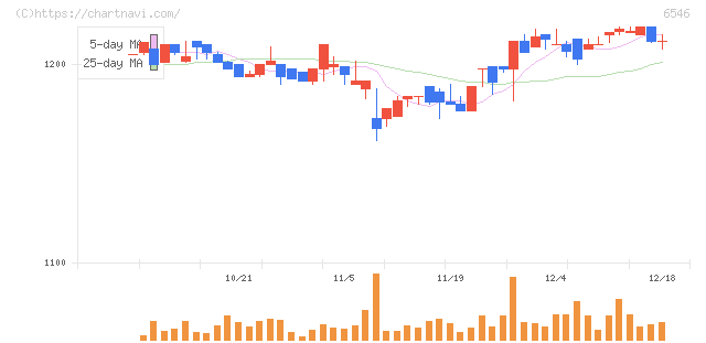 フルテック(6546)の日足チャート