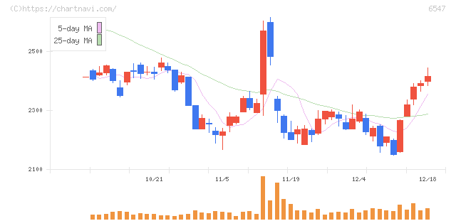 グリーンズ(6547)の日足チャート