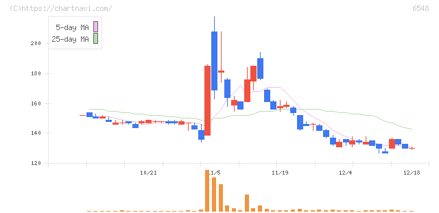 旅工房(6548)の日足チャート
