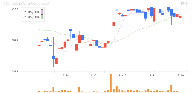ディーエムソリューションズ(6549)の日足チャート