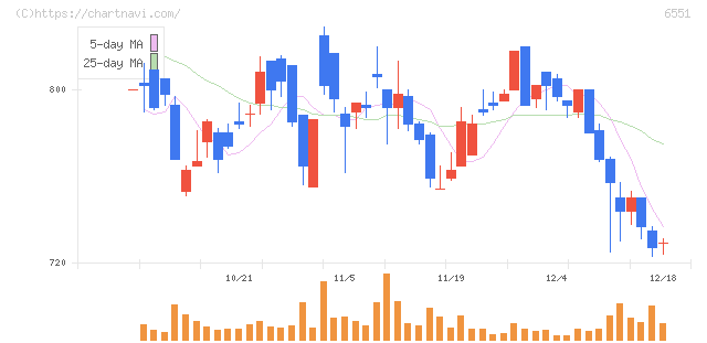 ツナググループ・ホールディングス(6551)の日足チャート