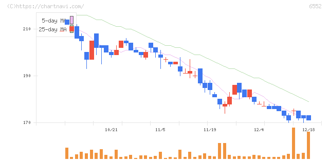 ＧａｍｅＷｉｔｈ(6552)の日足チャート