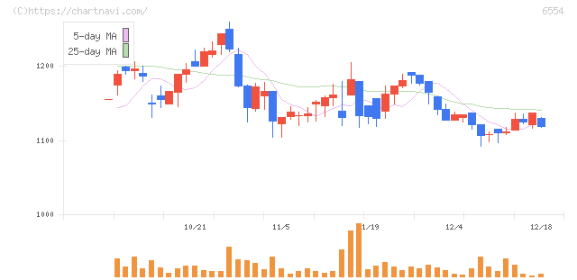 エスユーエス(6554)の日足チャート