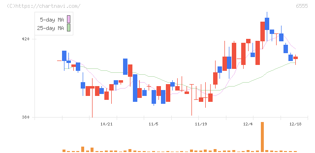 ＭＳ＆Ｃｏｎｓｕｌｔｉｎｇ(6555)の日足チャート