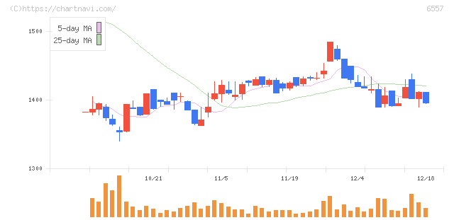 ＡＩＡＩグループ(6557)の日足チャート