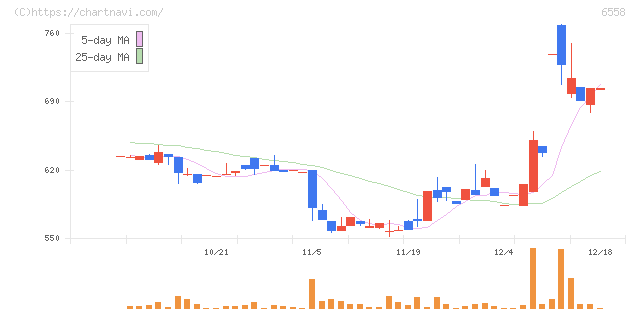 クックビズ(6558)の日足チャート