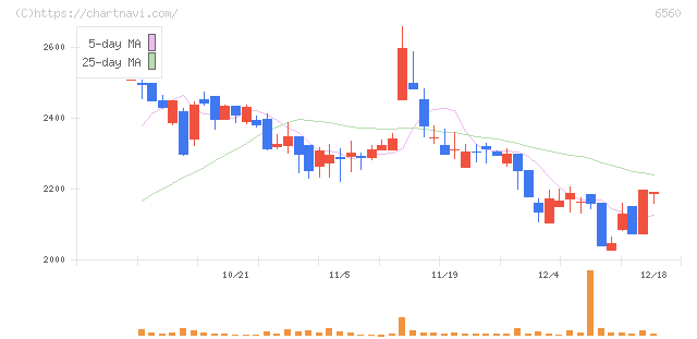エル・ティー・エス(6560)の日足チャート