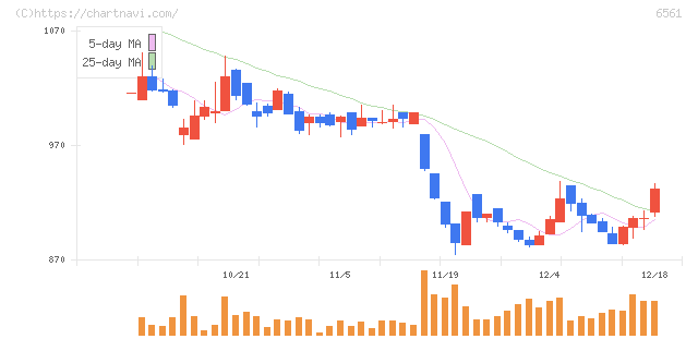 ＨＡＮＡＴＯＵＲ　ＪＡＰＡＮ(6561)の日足チャート